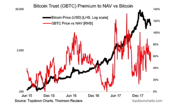 bitcoin-trust-gbtc-price-vs-nav-chart-600x369.png