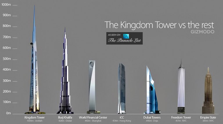 013-next-tallest-building-world-kingdom-tower-jeddah-saudi-arabia-the-pinnacle-list-tpl-953-640x357.jpg