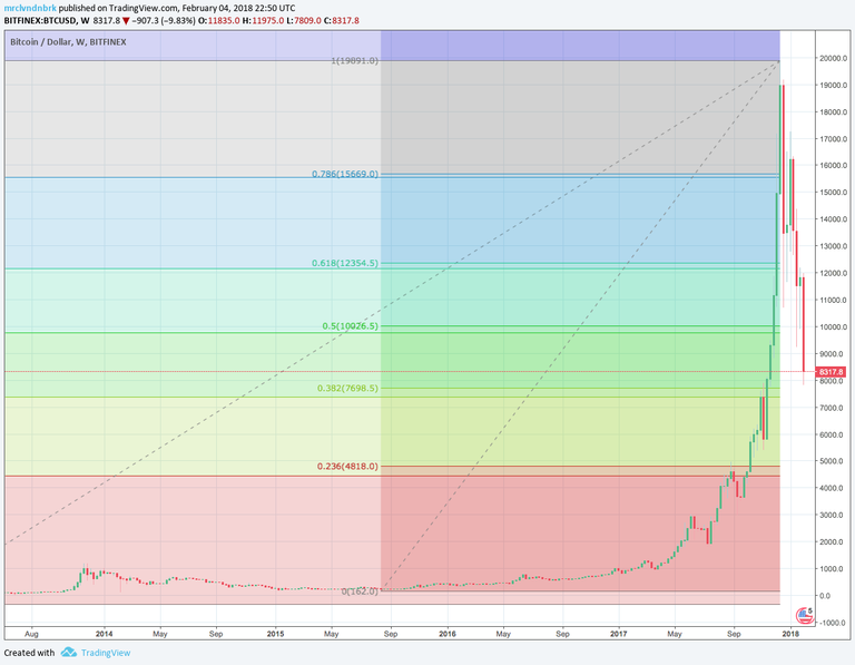 long term fibonacci levels on BTC.png