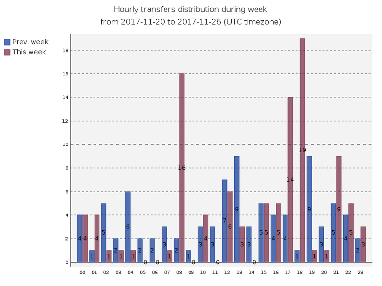 hourlyTransfersDistribution.png