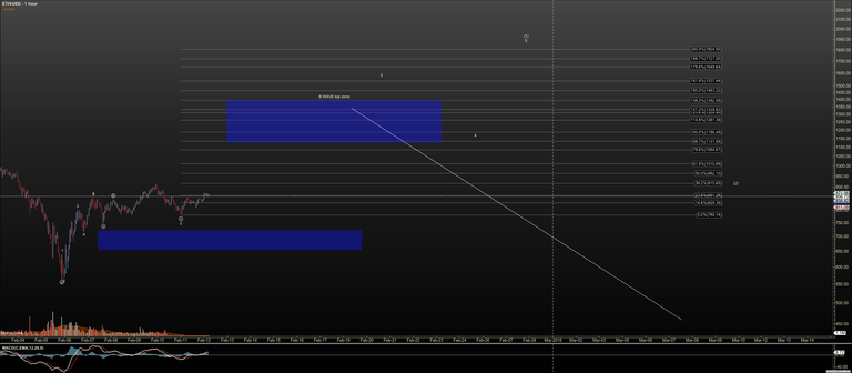 ETHUSDsteemit - Primary Analysis - Feb-12 0558 AM (1 hour).png