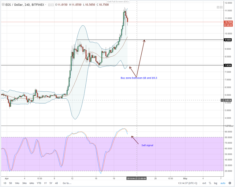 EOSUSD-BitFinex-4HR-Chart-April-21-2018.png