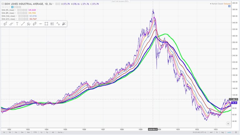 4 - September 3, 1929, the Dow Jones Industrial Average reached a record high of 381.2 compared to the present March 20, 2018.jpg