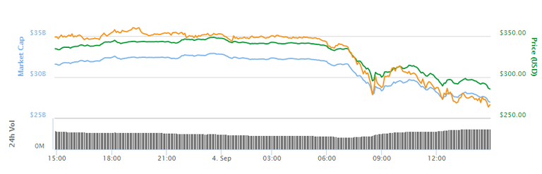 etereum-drops-below-$290.png