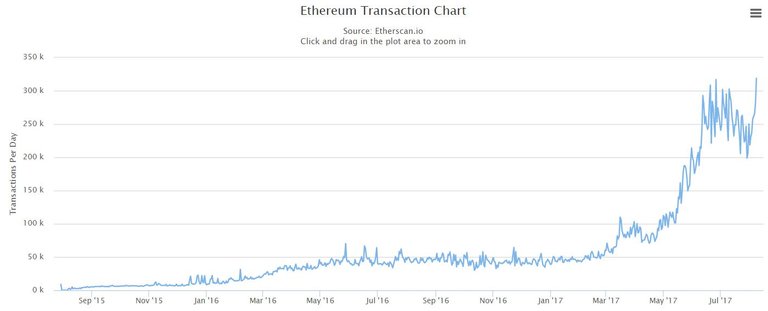 ethereum_transactions_chart_august_2017.jpg