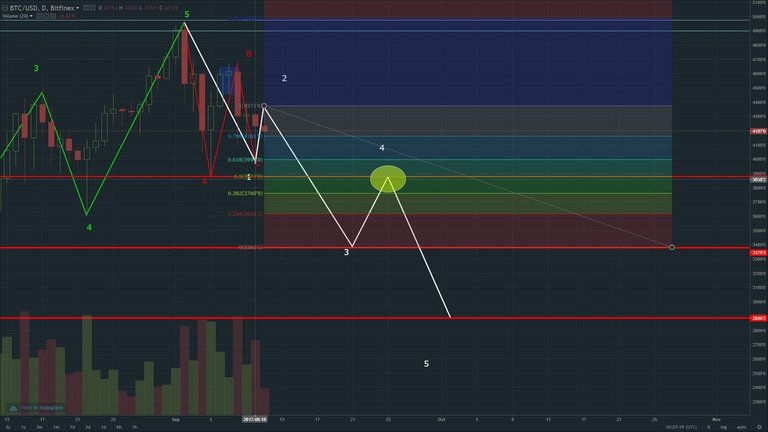 BTC Elliott Wave Prognosis FIBO Wave4.jpg