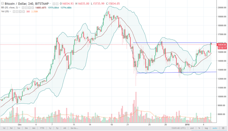 1515176557_949_bitcoin-analysis-january-8-2018.png