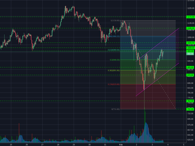 Bitstamp:ETHUSD 1h