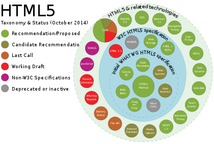 420px-HTML5_APIs_and_related_technologies_taxonomy_and_status.svg.png