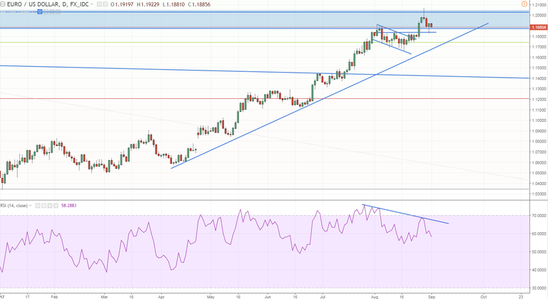 eurusd daily and correct we did not happy yet only 250 pips from the highs finding support around the monthly open.PNG