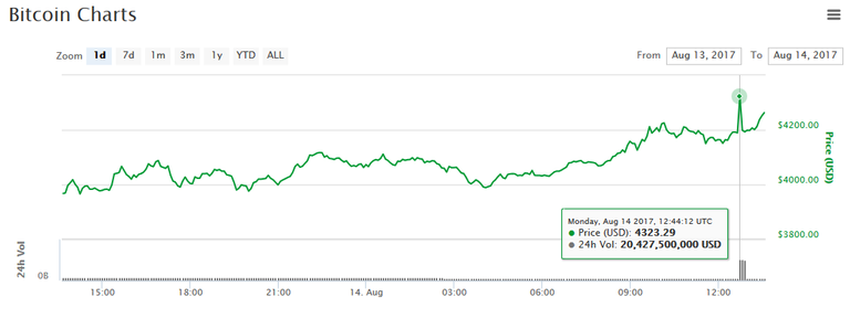 bitcoin-price-aug14-chart.png