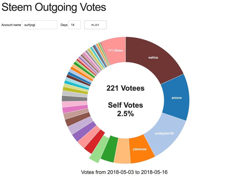 surfyogi outgoing vote record 1 year.jpg