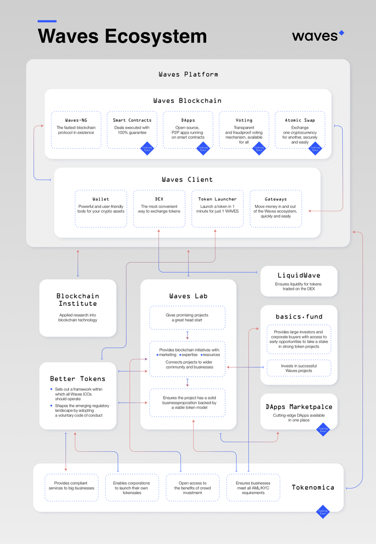 Waves Ecosystem visualised