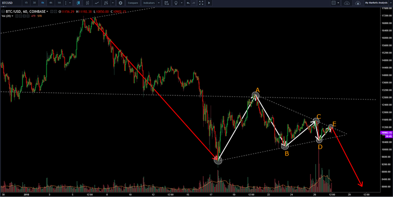 textbook symmetrical triangle btcusd 27th jan.png