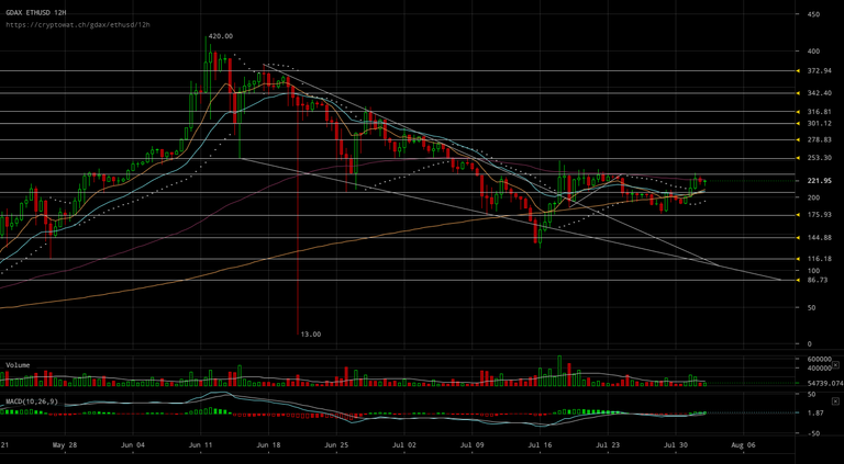 gdax-ethusd-Aug-02-2017-15-31-44.png