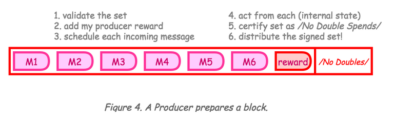 A Producer prepares a block