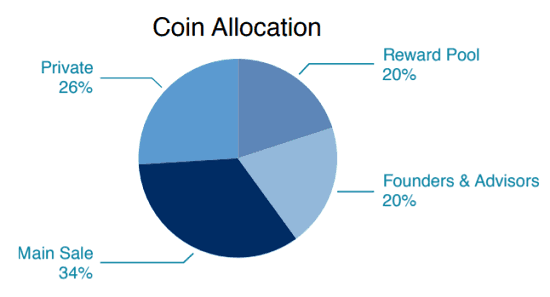 CanYa ICO Coin Allocation