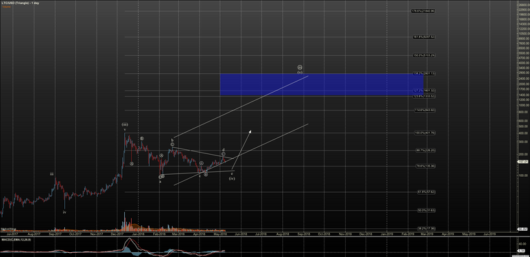 LTCUSD - Triangle - May-09 1705 PM (1 day).png