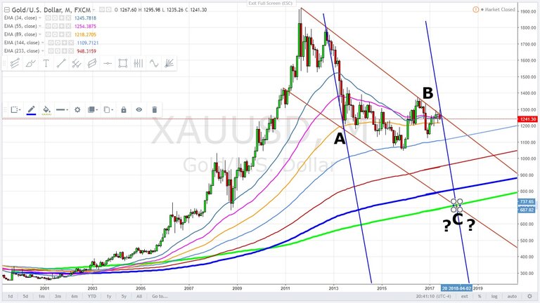 Gold log monthly chart ABC correction possible - June 30, 2017.jpg