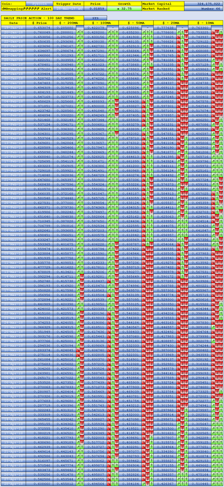 SYSCOIN dMAs screen 100 Days.png