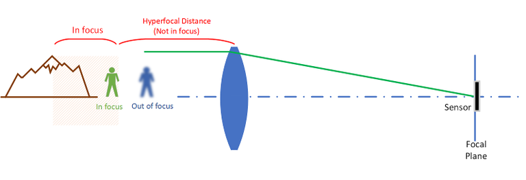 diagram-hyperfocal3.png