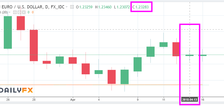 Day-4-EUR-USD-Chart-1.2328.png