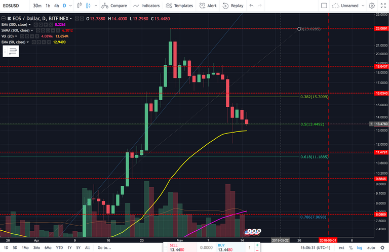 EOS/USD