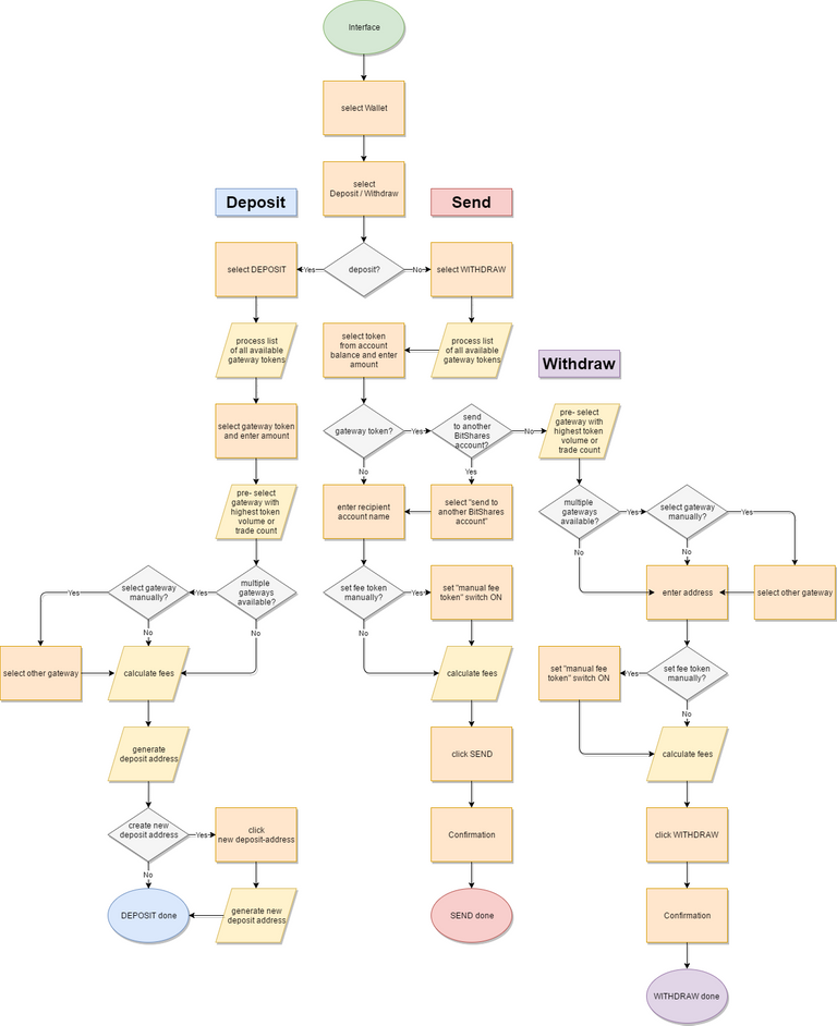 DW-Engine_process_diagram