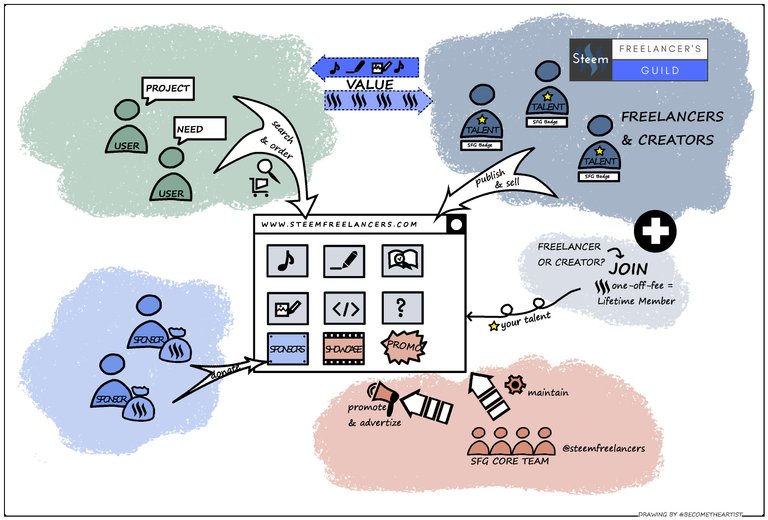 BecomeTheArtist-Sketchnote-Steemfreelancers-concept.jpg