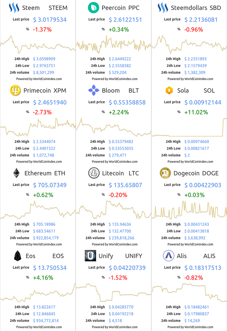 steem-ppc-sbd-xpm-blt-sol-eth-ltc-doge-eos-unify-alis.png