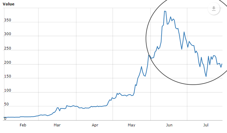 Ethereum price chart