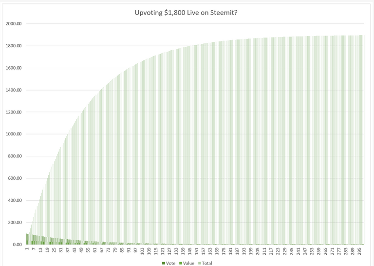 Upvoting $1800 live on Steemit.png