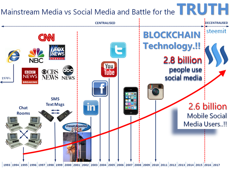 Evolution of Social Media V4.png