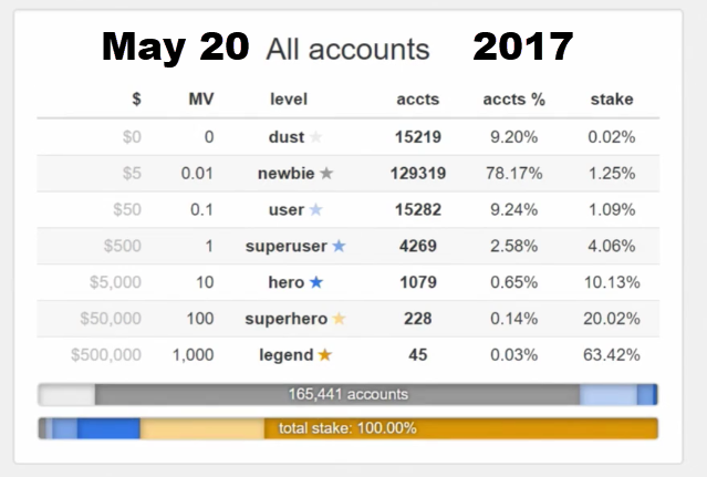 steem user stats May 20 2017.png