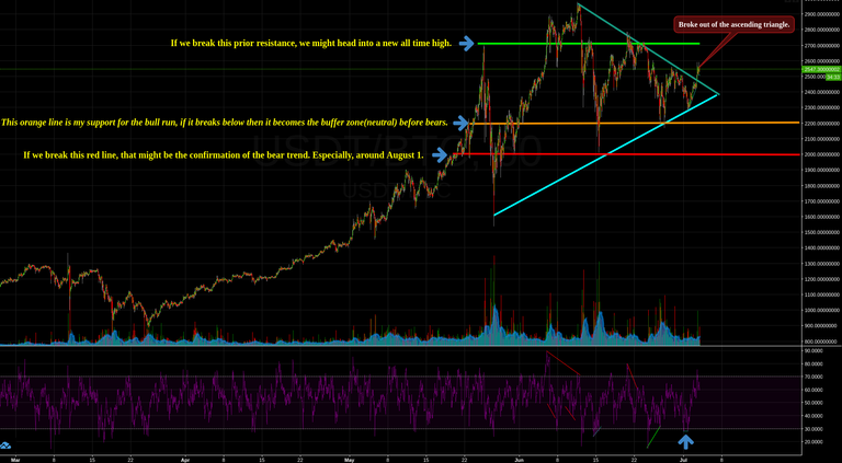 July 3 2017 Bitcoin Crossroads.png