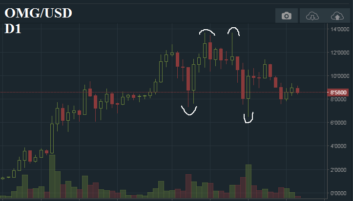 OMG USD Daily Chart.png