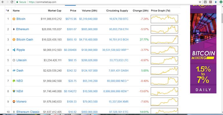 coinmarketcap BITCOIN CASH 3rd POSITION at 11th NOV 2017.png