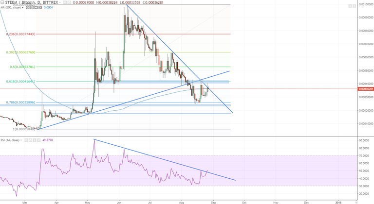 steembtc daily waiting for steem to close above some of these levels to pick up some speed.PNG