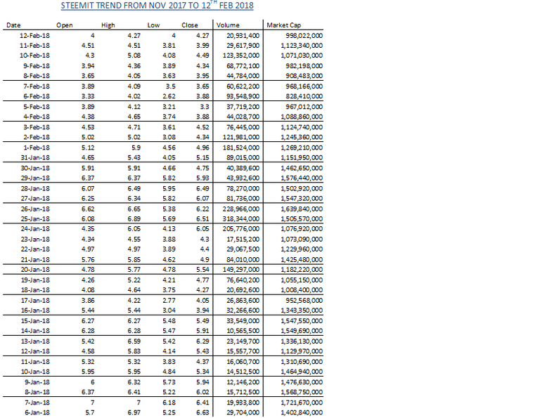 steemit trend nov to 12 feb.png
