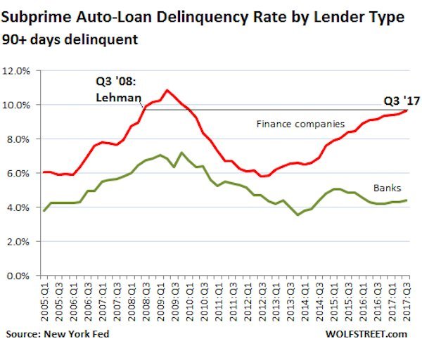 us-auto-loans-subprime-delinquency-2017-q3.png