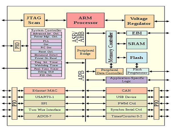 500px-ARMSoCBlockDiagram.png