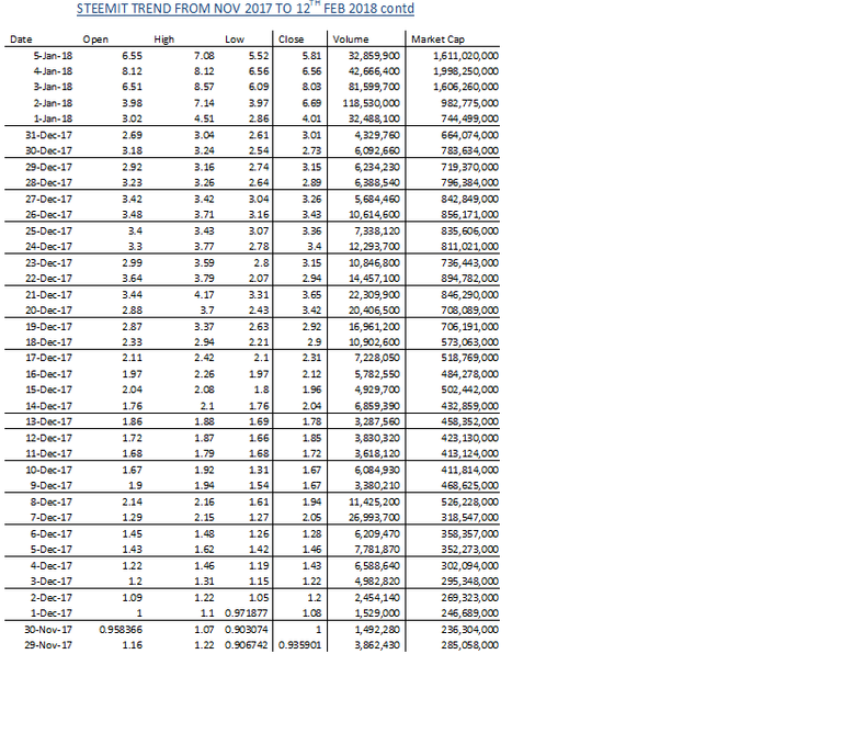 steemit trend nov to 12 feb contd 1.png