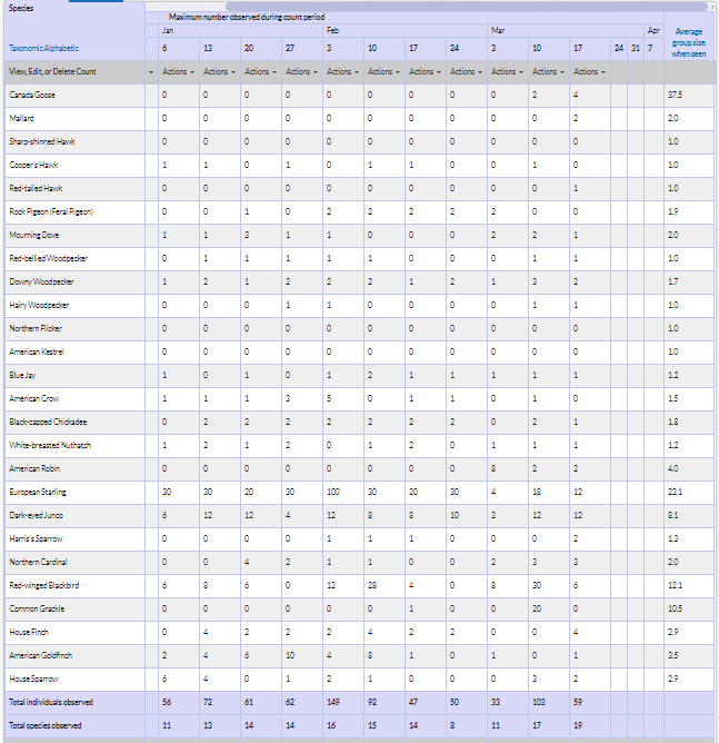 project feederwatch counts.png