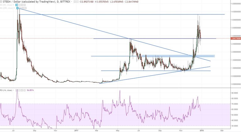 steem looking for acceptance in one of the two upper ranges.JPG