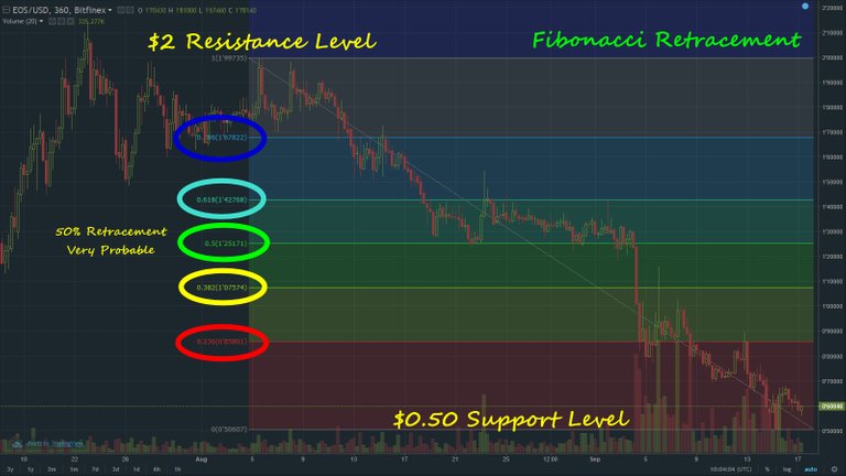 EOSPriceAnalysisFib.jpg