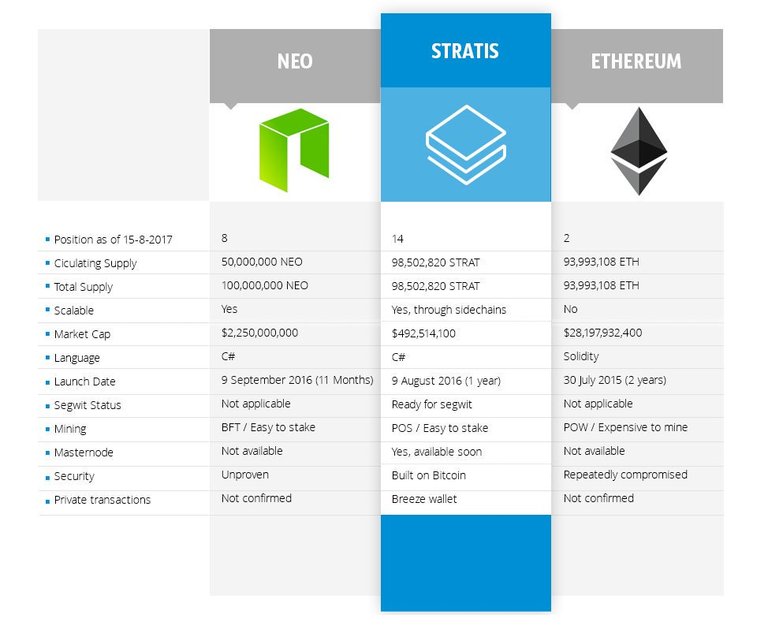 stratis ethereum neo comparison.jpg