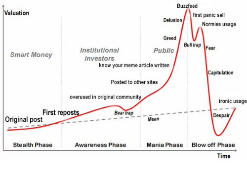 buzzfeed-valuation-first-panic-sell-delusion-normies-usage-greed-bull-23146114.png