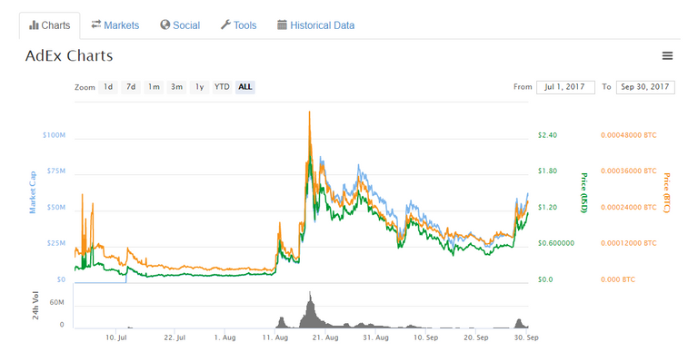 AdEx (ADX) ICO dip chart.png