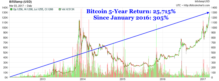 bitcoin-5-year-chart.png