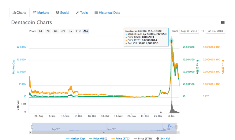 Dentacoin Chart 